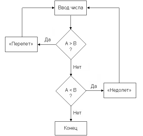 Блок-схема простого алгоритма